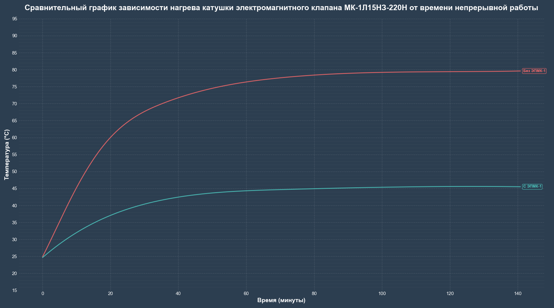 Sravnitelniy grafik nagreva solenoida MK 1 s EPMK 1 220 3 Dn15